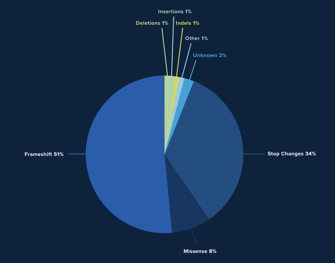Pie chart showing the distribution of 300 unique pathogenic CHM variants reported in the Leiden Open Variation Database. The chart segments include 51 percent frameshift, 34 percent nonsense, 8 percent missense, 2 percent in-frame deletions, 1 percent in-frame insertions, 1 percent in-frame indels, and a segment for other variants including no protein produced, silent changes, and deep intronic variants. Two percent of variants are unknown.